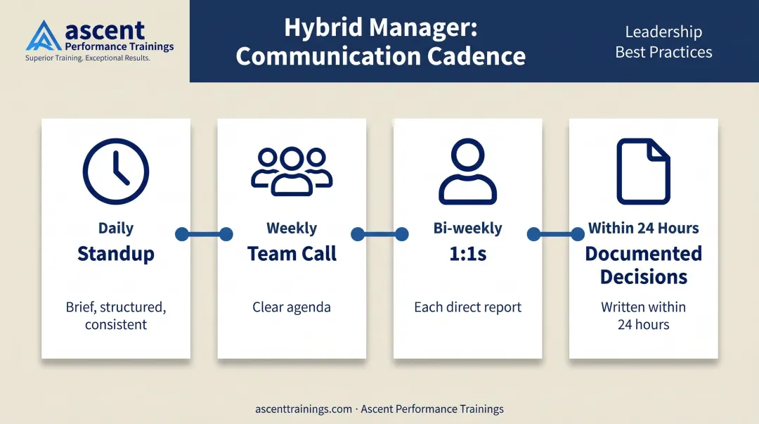Four-part hybrid team communication rhythm cadence schedule infographic