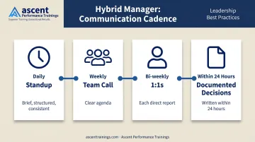 Four-part hybrid team communication rhythm cadence schedule infographic