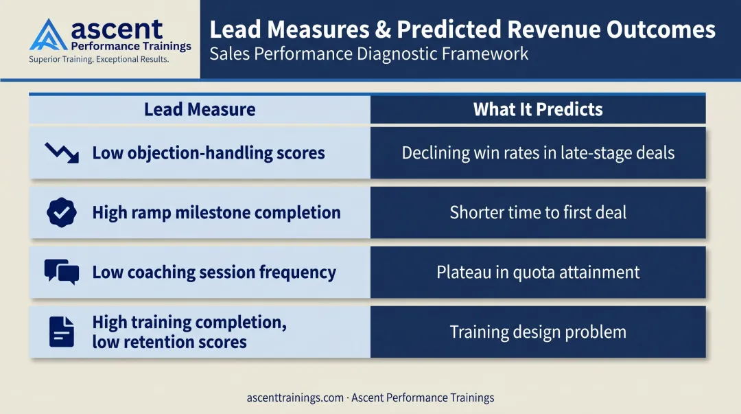 Lead measures to lag outcomes mapping table for sales enablement training programs