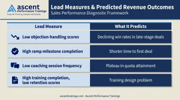 Lead measures to lag outcomes mapping table for sales enablement training programs