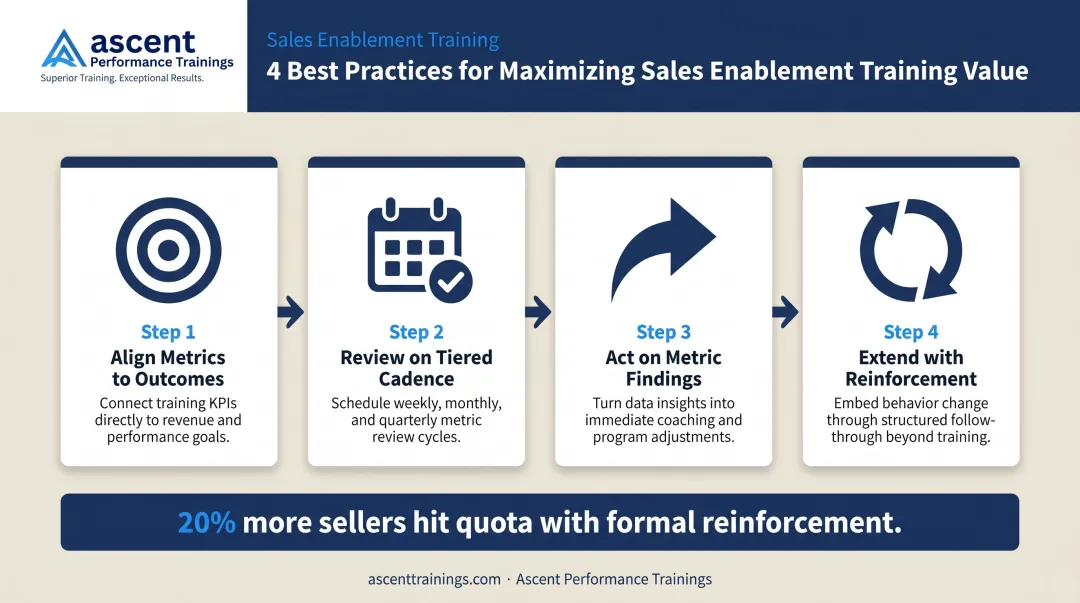 Four-step sales enablement training optimization process from alignment to reinforcement