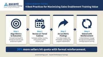 Four-step sales enablement training optimization process from alignment to reinforcement