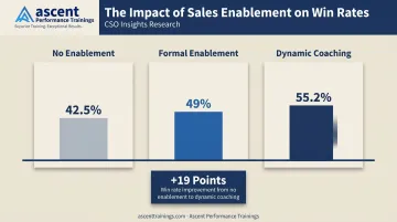 Win rate comparison infographic showing enablement versus no-enablement versus dynamic coaching results