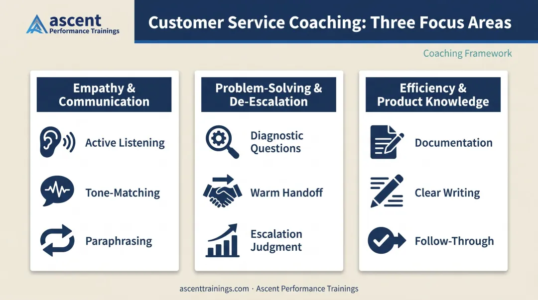 Three core customer service coaching skill areas empathy problem-solving efficiency