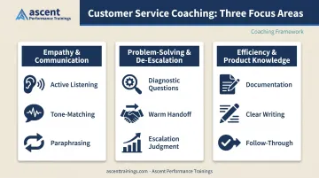 Three core customer service coaching skill areas empathy problem-solving efficiency