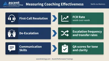 Coaching metrics tracking framework matching skill areas to performance measurement indicators
