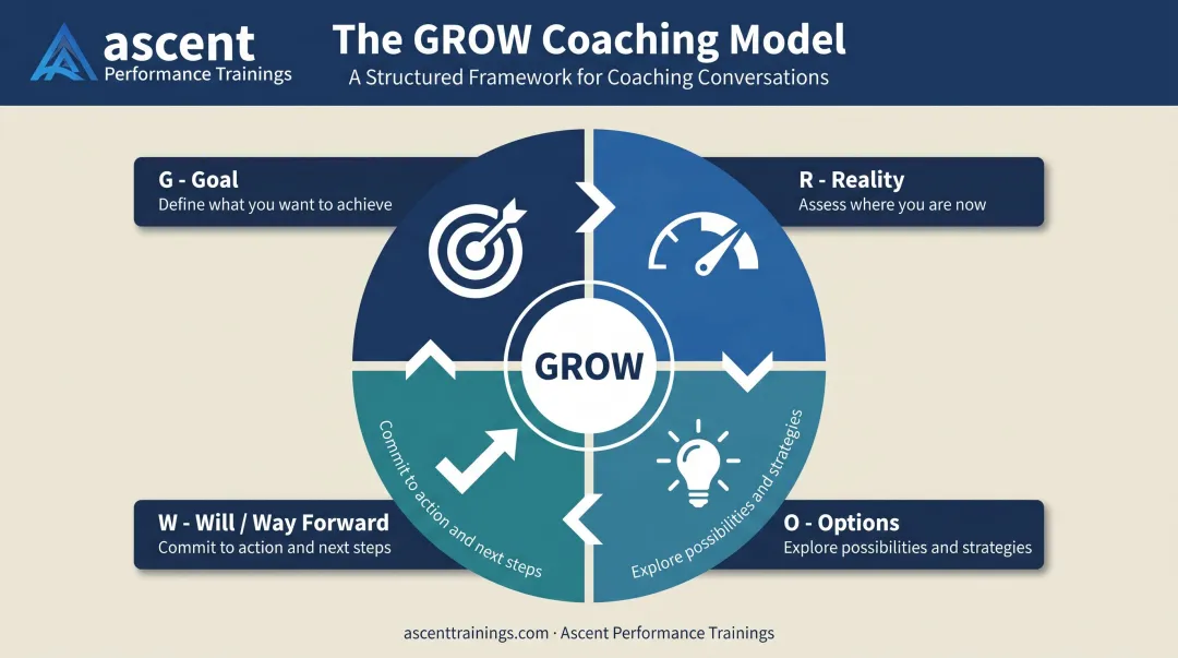 GROW coaching model four-stage framework goal reality options way forward