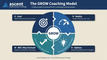 GROW coaching model four-stage framework goal reality options way forward