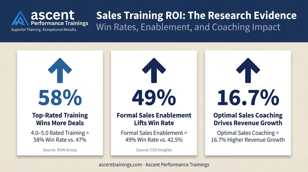 Sales training quality versus win rate comparison statistics infographic