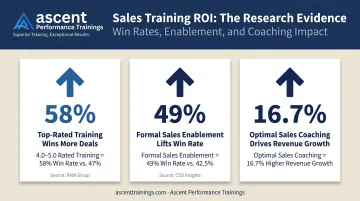 Sales training quality versus win rate comparison statistics infographic