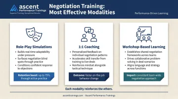 Three sales negotiation training modalities role-play coaching and workshops compared