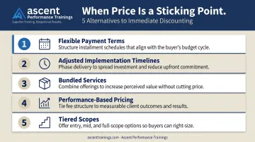 Five creative alternatives to price discounting in B2B sales negotiations