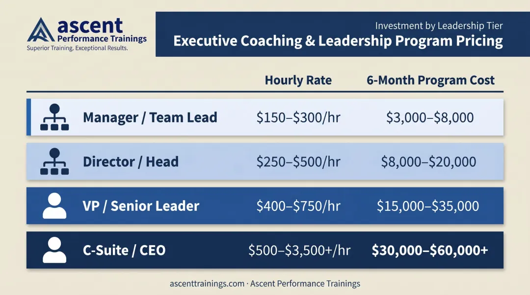 Executive coaching cost ranges by leadership level four-tier comparison chart