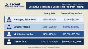 Executive coaching cost ranges by leadership level four-tier comparison chart