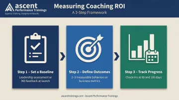Three-step executive coaching ROI measurement framework from baseline to tracking