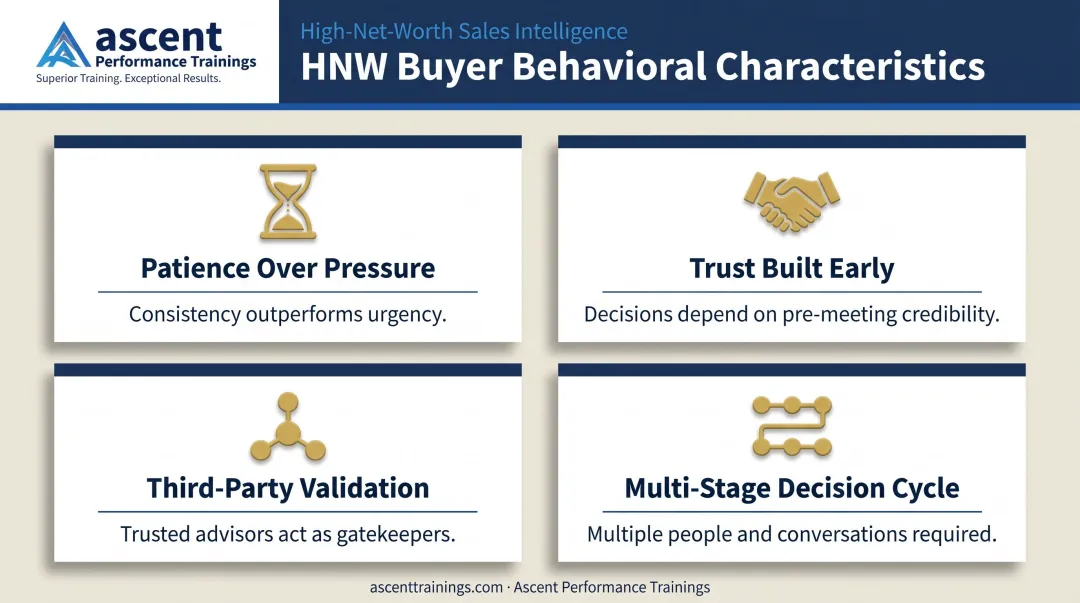 Four key behavioral traits driving HNW client decision-making process infographic