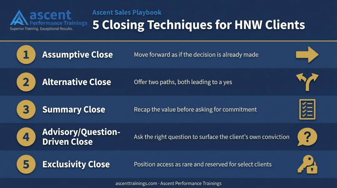 Five HNW closing techniques comparison infographic from assumptive to exclusivity close
