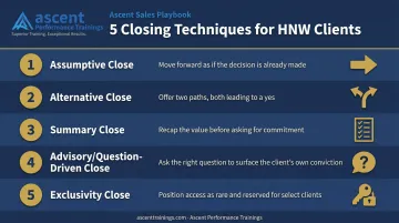 Five HNW closing techniques comparison infographic from assumptive to exclusivity close