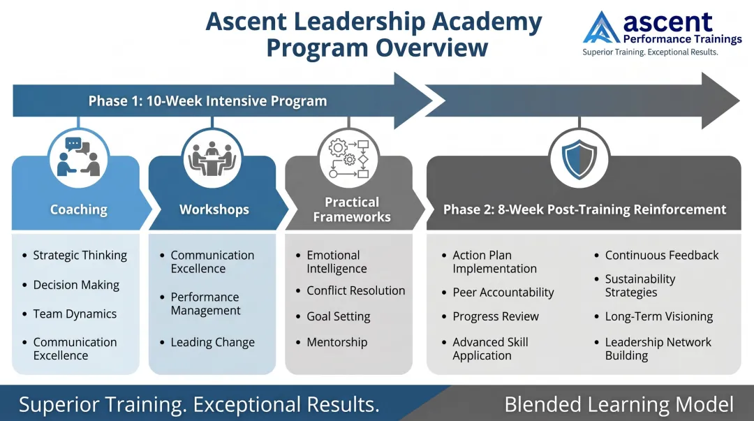 Ascent Leadership Academy program structure showing coaching workshops and post-training support