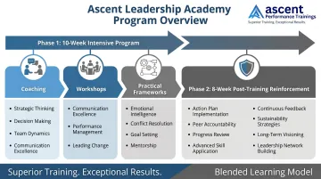 Ascent Leadership Academy program structure showing coaching workshops and post-training support