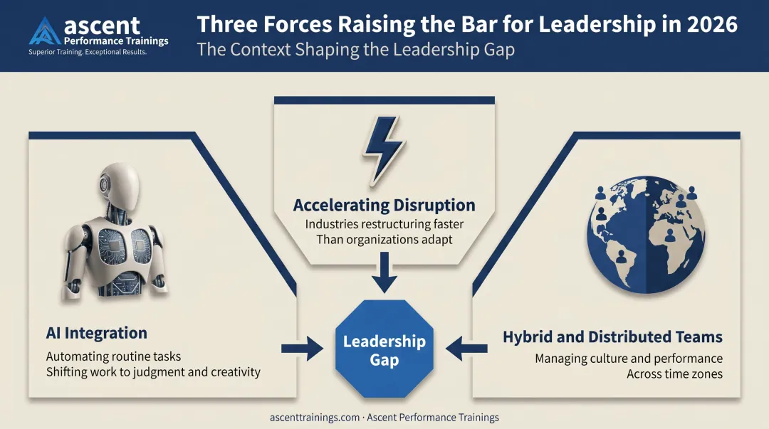 Three forces driving the 2026 leadership skills gap infographic
