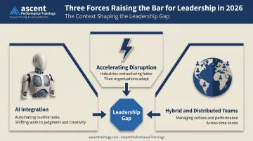 Three forces driving the 2026 leadership skills gap infographic