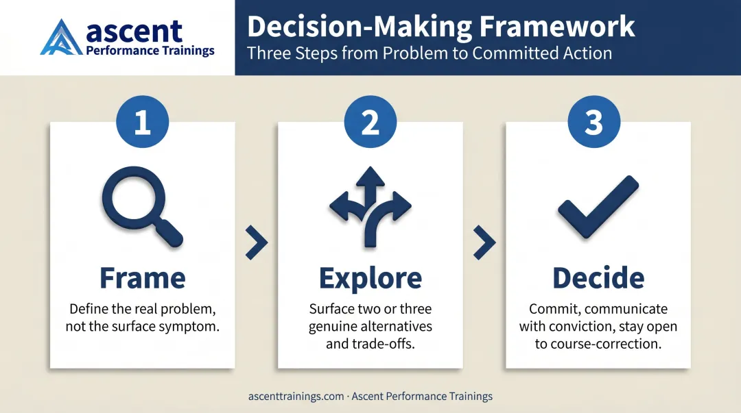 Three-step decision-making framework for leaders under pressure infographic