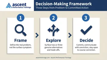 Three-step decision-making framework for leaders under pressure infographic