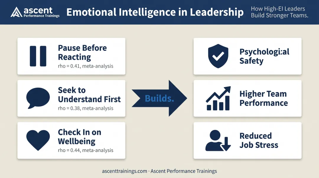Emotional intelligence leadership behaviors and performance outcomes comparison infographic
