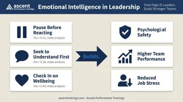 Emotional intelligence leadership behaviors and performance outcomes comparison infographic