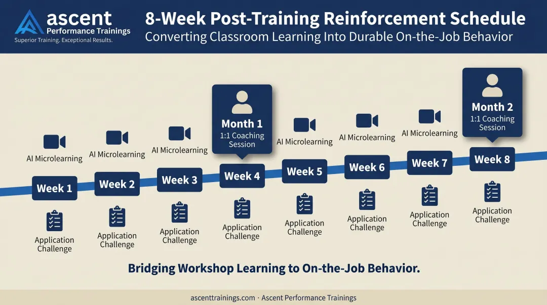 8-week post-training reinforcement timeline with weekly and monthly touchpoints