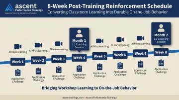 8-week post-training reinforcement timeline with weekly and monthly touchpoints
