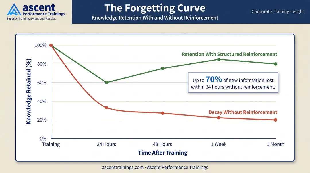 Ebbinghaus forgetting curve showing knowledge retention decline without reinforcement over time