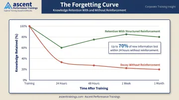 Ebbinghaus forgetting curve showing knowledge retention decline without reinforcement over time