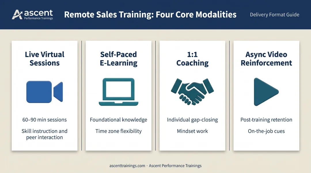 Four remote sales training delivery modalities comparison chart with use cases