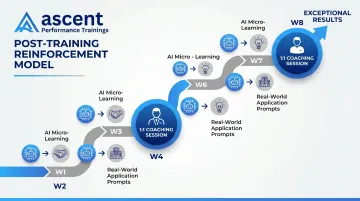 Ascent Performance Trainings 8-week post-training reinforcement program structure and coaching model