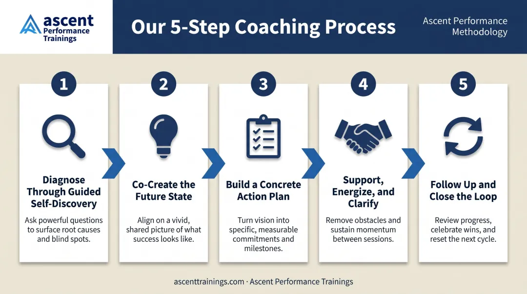 5-step sales management coaching framework from self-discovery to follow-up loop