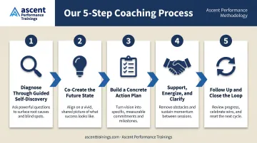 5-step sales management coaching framework from self-discovery to follow-up loop