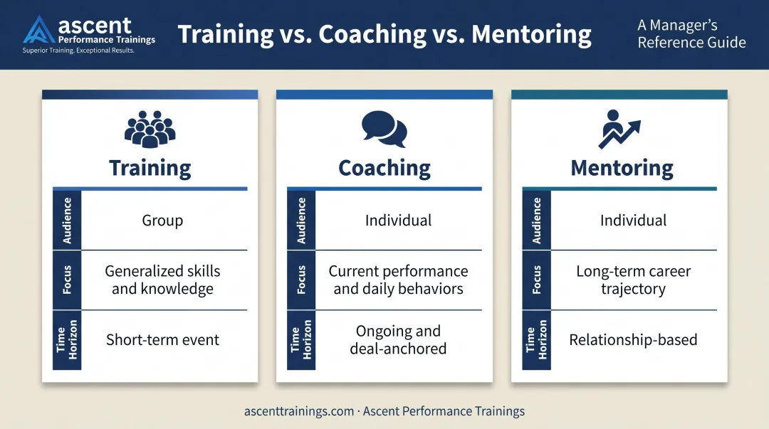 Sales coaching versus training versus mentoring three-format comparison infographic