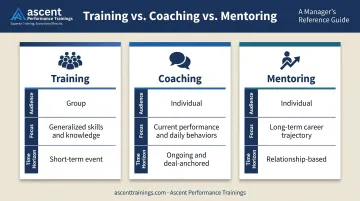 Sales coaching versus training versus mentoring three-format comparison infographic