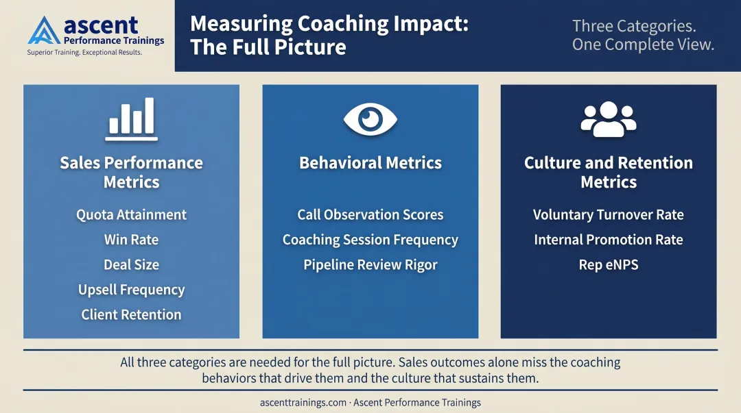 Three-category sales coaching KPI measurement framework performance behavioral and cultural metrics
