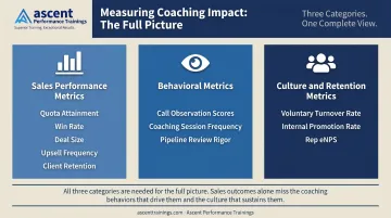Three-category sales coaching KPI measurement framework performance behavioral and cultural metrics