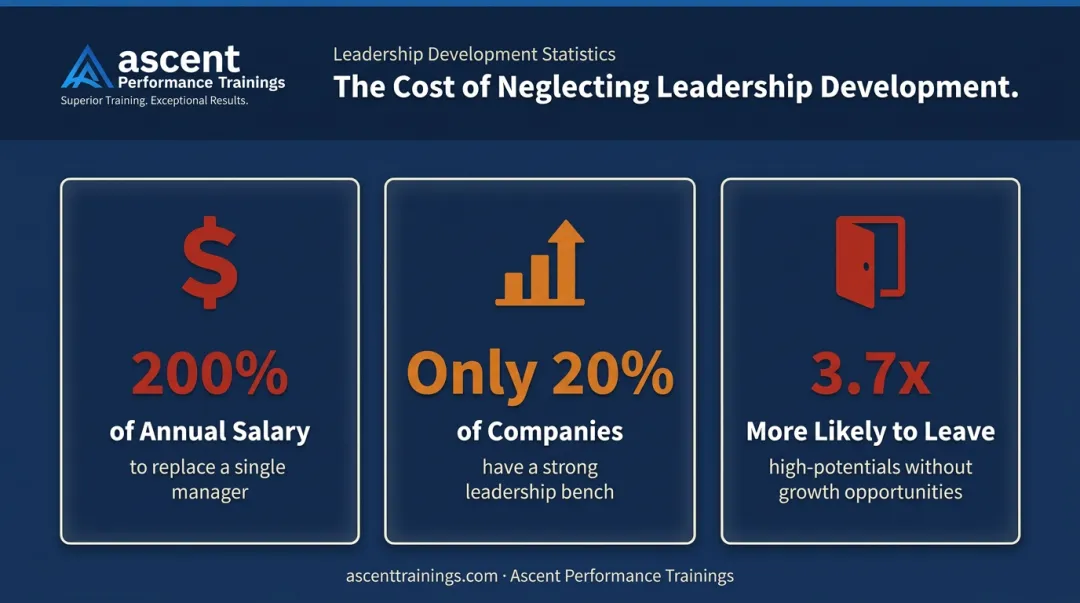 Employee retention cost and leadership pipeline gap statistics comparison infographic