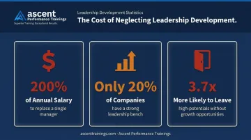 Employee retention cost and leadership pipeline gap statistics comparison infographic