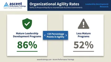 Mature versus less mature leadership development programs organizational agility gap comparison