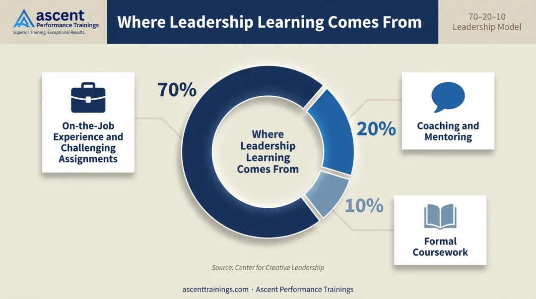 70-20-10 leadership learning model breakdown pie chart with on-the-job coaching and training segments