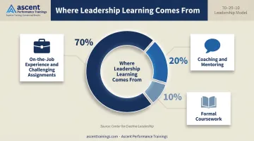 70-20-10 leadership learning model breakdown pie chart with on-the-job coaching and training segments
