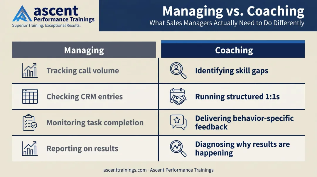 Sales managing versus coaching comparison table with four key contrasting behaviors