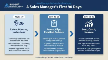 New sales manager 30-60-90 day framework three-phase progression timeline