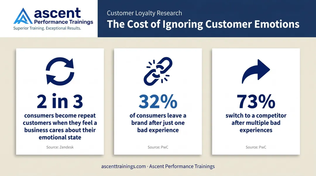 Customer retention loyalty statistics showing empathy impact on repeat purchase and churn rates